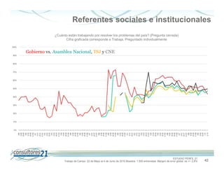 Referentes sociales e institucionales
             ¿Cuánto están trabajando por resolver los problemas del país? (Pregunta cerrada)
                   Cifra graficada corresponde a Trabaja. Preguntado individualmente


Gobierno vs. Asamblea Nacional, TSJ y CNE




                                                                                                              ESTUDIO PERFIL 21
                   Trabajo de Campo 22 de Mayo al 4 de Junio de 2010 Muestra: 1.500 entrevistas. Margen de error global: es +/- 2,6%   42
 