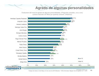 Agrado de algunas personalidades
Evaluación del nivel de agrado de algunas personalidades. (Preguntas cerradas, uno a uno)
                Lectura nacional, sin filtrar por quienes conocen. (Histórico)




                                                                                                    ESTUDIO PERFIL 21
         Trabajo de Campo 22 de Mayo al 4 de Junio de 2010 Muestra: 1.500 entrevistas. Margen de error global: es +/- 2,6%   45
 