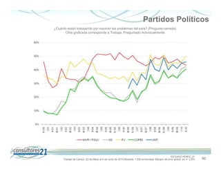 Partidos Políticos
¿Cuánto están trabajando por resolver los problemas del país? (Pregunta cerrada)
      Cifra graficada corresponde a Trabaja. Preguntado individualmente




                                                                                                 ESTUDIO PERFIL 21
      Trabajo de Campo 22 de Mayo al 4 de Junio de 2010 Muestra: 1.500 entrevistas. Margen de error global: es +/- 2,6%   50
 
