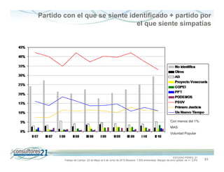 Partido con el que se siente identificado + partido por
                               el que siente simpatías




                                                                                                 Con menos del 1%:
                                                                                                 MAS
                                                                                                 Voluntad Popular




                                                                                                   ESTUDIO PERFIL 21
        Trabajo de Campo 22 de Mayo al 4 de Junio de 2010 Muestra: 1.500 entrevistas. Margen de error global: es +/- 2,6%   51
 