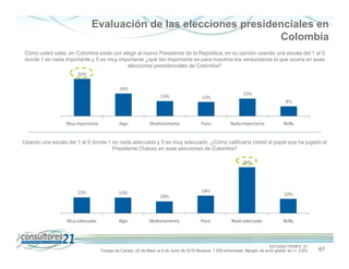 Evaluación de las elecciones presidenciales en
                                                                Colombia
Cómo usted sabe, en Colombia están por elegir al nuevo Presidente de la República, en su opinión usando una escala del 1 al 5
donde 1 es nada importante y 5 es muy importante ¿qué tan importante es para nosotros los venezolanos lo que ocurra en esas
                                         elecciones presidenciales de Colombia?




Usando una escala del 1 al 5 donde 1 es nada adecuado y 5 es muy adecuado. ¿Cómo calificaría Usted el papel que ha jugado el
                                     Presidente Chávez en esas elecciones de Colombia?




                                                                                                                          ESTUDIO PERFIL 21
                               Trabajo de Campo 22 de Mayo al 4 de Junio de 2010 Muestra: 1.500 entrevistas. Margen de error global: es +/- 2,6%   67
 