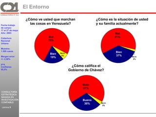 El Entorno

                    ¿Cómo ve usted que marchan                ¿Cómo es la situación de usted
Fecha trabajo
                      las cosas en Venezuela?                 y su familia actualmente?
de campo:
17 al 27 de mayo
Año: 2003                                                               Mal
Cobertura
                               Mal                                      61%
Nacional                       75%
Urbana

Muestra:
1.500 casos                                                              Bien
                                Bien   Ns-nc
Margen error:                           6%                               37%
                                19%                                               Ns-nc
+/- 2,58%                                                                          2%

p=q
Confianza                                       ¿Cómo califica el
95,5%                                          Gobierno de Chávez?



                                                      Malo
                                                      67%
CONSULTORÍA
ESTRATÉGICA
BASADA EN
INVESTIGACIÓN                                         Bueno
CONFIABLE                                                       Ns-nc
                                                       30%
                                                                 3%
Lámina 5
 