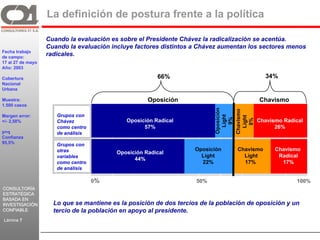 La definición de postura frente a la política

                   Cuando la evaluación es sobre el Presidente Chávez la radicalización se acentúa.
                   Cuando la evaluación incluye factores distintos a Chávez aumentan los sectores menos
Fecha trabajo
de campo:
                   radicales.
17 al 27 de mayo
Año: 2003

Cobertura                                               66%                                  34%
Nacional
Urbana

Muestra:                                             Oposición                           Chavismo
1.500 casos




                                                                          Oposición


                                                                          Chavismo
Margen error:         Grupos con




                                                                            Light


                                                                            Light
                                                                             9%
                                             Oposición Radical                          Chavismo Radical




                                                                             8%
+/- 2,58%             Chávez
                      como centro                  57%                                        26%
p=q                   de análisis
Confianza
95,5%                 Grupos con
                      otras                                         Oposición     Chavismo     Chavismo
                                          Oposición Radical
                      variables                                       Light         Light       Radical
                                                44%
                      como centro                                     22%           17%          17%
                      de análisis

                                    0%                              50%                               100%
CONSULTORÍA
ESTRATÉGICA
BASADA EN
INVESTIGACIÓN        Lo que se mantiene es la posición de dos tercios de la población de oposición y un
CONFIABLE            tercio de la población en apoyo al presidente.
Lámina 7
 
