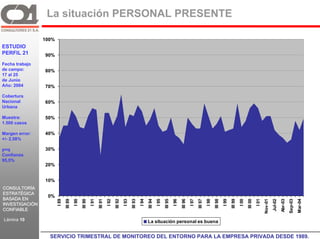 La situación PERSONAL PRESENTE

                100%
ESTUDIO
PERFIL 21       90%
Fecha trabajo
de campo:       80%
17 al 25
de Junio
Año: 2004       70%

Cobertura
Nacional        60%
Urbana

Muestra:        50%
1.500 casos

Margen error:   40%
+/- 2,58%

p=q             30%
Confianza
95,5%
                20%


                10%
CONSULTORÍA
ESTRATÉGICA
                 0%
BASADA EN
                       I 89
                              III 89
                                       I 90
                                              III 90
                                                       I 91
                                                              III 91
                                                                       I 92
                                                                              III 92
                                                                                       I 93
                                                                                              III 93
                                                                                                       I 94
                                                                                                              III 94
                                                                                                                       I 95
                                                                                                                              III 95
                                                                                                                                       I 96
                                                                                                                                              III 96
                                                                                                                                                       I 97
                                                                                                                                                              III 97
                                                                                                                                                                       I 98
                                                                                                                                                                              III 98
                                                                                                                                                                                       I 99
                                                                                                                                                                                              III 99
                                                                                                                                                                                                       I 00
                                                                                                                                                                                                              III 00
                                                                                                                                                                                                                       I 01
                                                                                                                                                                                                                              Nov-01
                                                                                                                                                                                                                                       Jul-02
                                                                                                                                                                                                                                                Abr-03
                                                                                                                                                                                                                                                         Sep-03
                                                                                                                                                                                                                                                                  Mar-04
INVESTIGACIÓN
CONFIABLE

Lámina 10                                                                                                     La situación personal es buena
                C21
                  SERVICIO TRIMESTRAL DE MONITOREO DEL ENTORNO PARA LA EMPRESA PRIVADA DESDE 1989. GR
 