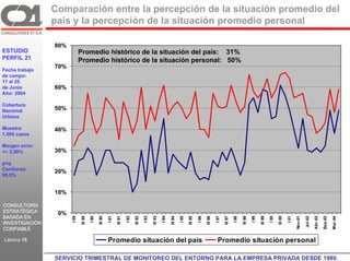 Comparación entre la percepción de la situación promedio del
                 país y la percepción de la situación promedio personal

                  80%
ESTUDIO                           Promedio histórico de la situación del país: 31%
PERFIL 21                         Promedio histórico de la situación personal: 50%
                  70%
Fecha trabajo
de campo:
17 al 25
de Junio          60%
Año: 2004

Cobertura
Nacional          50%
Urbana

Muestra:          40%
1.500 casos

Margen error:
+/- 2,58%         30%

p=q
Confianza
                  20%
95,5%


                  10%

CONSULTORÍA
ESTRATÉGICA           0%
BASADA EN
                           I 89

                                   III 89

                                            I 90

                                                   III 90

                                                            I 91

                                                                   III 91

                                                                            I 92

                                                                                   III 92

                                                                                            I 93

                                                                                                   III 93

                                                                                                            I 94

                                                                                                                   III 94

                                                                                                                            I 95

                                                                                                                                   III 95

                                                                                                                                            I 96

                                                                                                                                                   III 96

                                                                                                                                                            I 97

                                                                                                                                                                   III 97

                                                                                                                                                                            I 98

                                                                                                                                                                                   III 98

                                                                                                                                                                                            I 99

                                                                                                                                                                                                   III 99

                                                                                                                                                                                                            I 00

                                                                                                                                                                                                                   III 00

                                                                                                                                                                                                                            I 01

                                                                                                                                                                                                                                   Nov-01

                                                                                                                                                                                                                                            Jul-02

                                                                                                                                                                                                                                                     Abr-03

                                                                                                                                                                                                                                                              Sep-03

                                                                                                                                                                                                                                                                       Mar-04
INVESTIGACIÓN
CONFIABLE

Lámina 15                                                   Promedio situación del país                                                                      Promedio situación personal
                C21
                  SERVICIO TRIMESTRAL DE MONITOREO DEL ENTORNO PARA LA EMPRESA PRIVADA DESDE 1989. GR
 