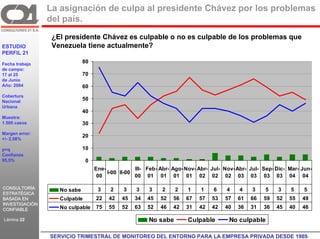 La asignación de culpa al presidente Chávez por los problemas
                 del país.
                  ¿El presidente Chávez es culpable o no es culpable de los problemas que
ESTUDIO           Venezuela tiene actualmente?
PERFIL 21

Fecha trabajo                   80
de campo:
17 al 25                        70
de Junio
Año: 2004                       60
Cobertura
Nacional
                                50
Urbana
                                40
Muestra:
1.500 casos                     30
Margen error:
                                20
+/- 2,58%

p=q                             10
Confianza
95,5%                            0
                                     Ene-            III- Feb- Abr- Ago- Nov- Abr- Jul- Nov- Abr- Jul- Sep- Dic- Mar- Jun-
                                          I-00 II-00
                                      00             00 01 01 01 01 02 02 02 03 03 03 03 04 04

CONSULTORÍA           No sabe         3    2    3    3    3    2    2    1    1    6    4    4    3    5    3    5    5
ESTRATÉGICA
BASADA EN             Culpable       22   42   45   34   45   52   56   67    57   53   57   61   66   59   52   55   49
INVESTIGACIÓN
CONFIABLE             No culpable    75   55   52   63   52   46   42   31    42   42   40   36   31   36   45   40   46

Lámina 22                                                 No sabe        Culpable        No culpable
                C21
                  SERVICIO TRIMESTRAL DE MONITOREO DEL ENTORNO PARA LA EMPRESA PRIVADA DESDE 1989. GR
 