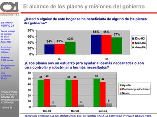 El alcance de los planes y misiones del gobierno

                 ¿Usted o alguien de este hogar se ha beneficiado de alguno de los planes
ESTUDIO          del gobierno?
PERFIL 21

Fecha trabajo         80%                                             66%      65%
de campo:                                                                                57%
17 al 25              60%
de Junio                                            43%                                                  Dic-03
Año: 2004             40%          34%        35%
                                                                                                         Mar-04
Cobertura
                      20%                                                                                Jun-04
Nacional
Urbana
                       0%
Muestra:
1.500 casos                                   Si                                  No
                  ¿Esos planes son un esfuerzo para ayudar a los más necesitados o son
Margen error:
+/- 2,58%         para controlar y adoctrinar a los más necesitados?
p=q                   60
Confianza
                            48    49                48    48           50
95,5%                 50                                                     44
                      40                                                                       Ayudar
                      30                                                                       Controlar y adoctrinar
CONSULTORÍA                                                                                    Ns-nc
ESTRATÉGICA
                      20
BASADA EN
INVESTIGACIÓN                                                                        6
                      10                                          4
CONFIABLE                                 3
Lámina 25              0
                C21              Dic-03                  Mar-04             Jun-04
                  SERVICIO TRIMESTRAL DE MONITOREO DEL ENTORNO PARA LA EMPRESA PRIVADA DESDE 1989. GR
 