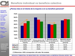 Beneficio individual vs beneficio colectivo

                ¿Piensa más en el interés de la mayoría o en su beneficio personal?
ESTUDIO
PERFIL 21
                      70,0%
Fecha trabajo
de campo:
17 al 25              60,0%
de Junio
Año: 2004
                      50,0%
Cobertura
Nacional
                      40,0%
Urbana

Muestra:              30,0%
1.500 casos

Margen error:         20,0%
+/- 2,58%

p=q                   10,0%
Confianza
95,5%
                       0,0%
                               Chávez piensa más                          Oposición piensa     Oposición piensa
                                                    Chávez piensa más
                                en beneficio de la                       más en beneficio de   más en beneficio
                                                   en beneficio personal
                                    mayoría                                  la mayoría           personal
CONSULTORÍA
ESTRATÉGICA           Sep-03         35,8%                 59,4%                  40,3%             51,1%
BASADA EN                            42,9%                 53,1%                  38,6%             54,9%
                      Mar-04
INVESTIGACIÓN
CONFIABLE             Jun-04         49,0%                 47,8%                  40,5%             54,1%
Lámina 27
                C21 (*) Diferencias a 100% corresponden a No sabe / No contesta
                  SERVICIO TRIMESTRAL DE MONITOREO DEL ENTORNO PARA LA EMPRESA PRIVADA DESDE 1989. GR
 