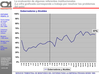 La evaluación de algunos referentes institucionales
                 (La cifra graficada corresponde a trabaja por resolver los problemas
                 del país)
                       Gobernadores y Alcaldes
ESTUDIO         100%
PERFIL 21
                 90%
Fecha trabajo
de campo:
17 al 25         80%
de Junio
Año: 2004
                 70%
Cobertura
Nacional                                                                                                                                                                                                                                                                            57%
Urbana           60%
Muestra:
1.500 casos      50%
Margen error:
+/- 2,58%        40%
p=q
Confianza        30%
95,5%

                 20%


CONSULTORÍA
                 10%
ESTRATÉGICA
BASADA EN         0%
INVESTIGACIÓN
                       II 93
                               II 96
                                       III 96
                                                IV 96
                                                        I 97
                                                               II 97
                                                                       III 97
                                                                                IV 97
                                                                                        I 98
                                                                                               II 98
                                                                                                       III 98

                                                                                                                IV 98
                                                                                                                        I 99
                                                                                                                               II 99
                                                                                                                                       III 99
                                                                                                                                                IV 99
                                                                                                                                                        I 00
                                                                                                                                                               II 00
                                                                                                                                                                       III 00
                                                                                                                                                                                IV 00
                                                                                                                                                                                        I 01

                                                                                                                                                                                               II 01
                                                                                                                                                                                                       Nov-01
                                                                                                                                                                                                                May-02
                                                                                                                                                                                                                         Jul-02
                                                                                                                                                                                                                                  Nov-02
                                                                                                                                                                                                                                           Abr-03
                                                                                                                                                                                                                                                    Jul-03
                                                                                                                                                                                                                                                             Sep-03
                                                                                                                                                                                                                                                                      Dic-03
                                                                                                                                                                                                                                                                               Mar-04
                                                                                                                                                                                                                                                                                        Jun-04
CONFIABLE

Lámina 34
                C21                                                                                              Gobernadores y Alcaldes
                  SERVICIO TRIMESTRAL DE MONITOREO DEL ENTORNO PARA LA EMPRESA PRIVADA DESDE 1989. GR
 