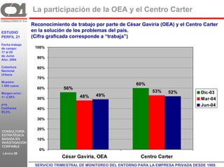 La participación de la OEA y el Centro Carter
                Reconocimiento de trabajo por parte de César Gaviria (OEA) y el Centro Carter
ESTUDIO         en la solución de los problemas del país.
PERFIL 21       (Cifra graficada corresponde a “trabaja”)
Fecha trabajo
de campo:         100%
17 al 25
de Junio
Año: 2004
                      90%

Cobertura             80%
Nacional
Urbana
                      70%
Muestra:
1.500 casos                                                   60%
                      60%     56%
Margen error:
                                                                     53%    52%            Dic-03
+/- 2,58%                            48%    49%
                      50%                                                                  Mar-04
p=q                                                                                        Jun-04
Confianza             40%
95,5%

                      30%

                      20%
CONSULTORÍA
ESTRATÉGICA
BASADA EN             10%
INVESTIGACIÓN
CONFIABLE
                      0%
Lámina 35
                C21          César Gaviria, OEA                 Centro Carter
                  SERVICIO TRIMESTRAL DE MONITOREO DEL ENTORNO PARA LA EMPRESA PRIVADA DESDE 1989. GR
 
