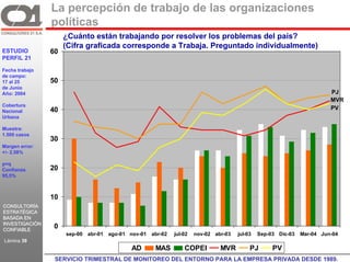 La percepción de trabajo de las organizaciones
                 políticas
                      ¿Cuánto están trabajando por resolver los problemas del país?
                      (Cifra graficada corresponde a Trabaja. Preguntado individualmente)
ESTUDIO         60
PERFIL 21

Fecha trabajo
de campo:
17 al 25        50
de Junio
Año: 2004                                                                                                                    PJ
                                                                                                                             MVR
Cobertura
                40                                                                                                           PV
Nacional
Urbana

Muestra:
1.500 casos
                30
Margen error:
+/- 2,58%

p=q
Confianza       20
95,5%



                10
CONSULTORÍA
ESTRATÉGICA
BASADA EN
INVESTIGACIÓN
CONFIABLE
                  0
                      sep-00   abr-01   ago-01 nov-01   abr-02   jul-02   nov-02 abr-03   jul-03   Sep-03 Dic-03   Mar-04 Jun-04
Lámina 39
                C21                            AD        MAS         COPEI         MVR         PJ       PV
                  SERVICIO TRIMESTRAL DE MONITOREO DEL ENTORNO PARA LA EMPRESA PRIVADA DESDE 1989. GR
 