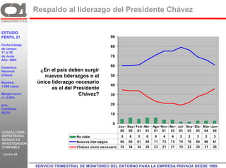 Respaldo al liderazgo del Presidente Chávez

ESTUDIO
PERFIL 21                                               90

Fecha trabajo
                                                        80
de campo:
17 al 25
de Junio                                                70
Año: 2004

Cobertura                                               60
Nacional           ¿En el país deben surgir
Urbana               nuevos liderazgos o el             50
Muestra:          único liderazgo necesario
1.500 casos                                             40
                        es el del Presidente
Margen error:                       Chávez?             30
+/- 2,58%

p=q                                                     20
Confianza
95,5%
                                                        10

                                                         0
                                                             Jun- Sep- Feb- Abr- Ago- Nov- Abr- Jul- Sep- Dic- Mar- Jun-
CONSULTORÍA                                                   00 00 01 01 01 01             03 03 03 03 04 04
ESTRATÉGICA                         No sabe                   5    6    5    6    6    4    4    2    2    3    3    3
BASADA EN
                                    Nuevos liderazgos         60   60   61   66   71   75   75   79   76   69   66   61
INVESTIGACIÓN
CONFIABLE                           Chávez único necesario    35   34   34   28   23   21   21   19   22   28   31   36

Lámina 41
                C21
                  SERVICIO TRIMESTRAL DE MONITOREO DEL ENTORNO PARA LA EMPRESA PRIVADA DESDE 1989. GR
 