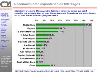 Reconocimiento espontáneo de liderazgos

                 Además del presidente Chávez, ¿podría decirme el nombre de alguien que usted
ESTUDIO          considere que actualmente es un buen líder en Venezuela ó que piense que podría llegar a
PERFIL 21        ser un buen líder en el futuro? (Pregunta abierta)
Fecha trabajo
de campo:                                   0%      5%          10%    15%      20%   25%   30%      35%
17 al 25
de Junio
Año: 2004                   No identifica                                                         31,3%

Cobertura                       Ninguno                                 14,7%
Nacional
Urbana                 Enrique Mendoza                                 13,7%
Muestra:                 H. Salas Romer                         8,4%
1.500 casos
                           Julio Borges                    6,7%
Margen error:
+/- 2,58%              Diosdado Cabello                  5,3%
p=q                         J. V. Rangel            3,6%
Confianza
95,5%                       H. Salas Feo          2,3%
                        Juan Fernandez           1,5%
                      Capriles Radonski          1,4%
CONSULTORÍA
ESTRATÉGICA             Manuel Rosales           1,3%
BASADA EN
INVESTIGACIÓN                                    1,2%
CONFIABLE
                      Tarek William Saab

Lámina 44                          Otros                        8,8%
                C21
                  SERVICIO TRIMESTRAL DE MONITOREO DEL ENTORNO PARA LA EMPRESA PRIVADA DESDE 1989. GR
 