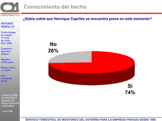 Conocimiento del hecho

                ¿Sabía usted que Henrique Capriles se encuentra preso en este momento?
ESTUDIO
PERFIL 21

Fecha trabajo
de campo:
17 al 25
de Junio
Año: 2004
                                No
Cobertura
Nacional
Urbana
                               26%
Muestra:
1.500 casos

Margen error:
+/- 2,58%

p=q
Confianza
95,5%

                                                                               Si
CONSULTORÍA
                                                                              74%
ESTRATÉGICA
BASADA EN
INVESTIGACIÓN
CONFIABLE

Lámina 46
                C21
                  SERVICIO TRIMESTRAL DE MONITOREO DEL ENTORNO PARA LA EMPRESA PRIVADA DESDE 1989. GR
 