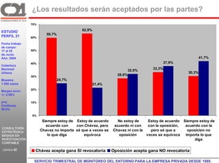 ¿Los resultados serán aceptados por las partes?
                70%

ESTUDIO                                    62,9%
                         59,7%
PERFIL 21       60%

Fecha trabajo
de campo:
17 al 25        50%
de Junio
Año: 2004                                                                                                41,7%
                40%                                                                     37,9%
Cobertura
Nacional                                                              32,0%     33,3%
Urbana                                                                                           30,3%
                30%
                                                              28,6%
Muestra:                         24,7%
1.500 casos                                        21,4%
                20%
Margen error:
+/- 2,58%

p=q             10%
Confianza
95,5%

                 0%
                       Siempre estoy de Estoy de acuerdo       No estoy de    Estoy de acuerdo Siempre estoy de
                         acuerdo con    con Chávez, pero     acuerdo ni con   con la oposición, acuerdo con la
CONSULTORÍA
ESTRATÉGICA
                      Chavez no importa sé que a veces se   Chavez ni con la   pero sé que a     oposicion no
BASADA EN                 lo que diga       equivoca           oposición     veces se equivoca  importa lo que
INVESTIGACIÓN                                                                                       diga
CONFIABLE

Lámina 52         Chávez acepta gana SI revocatoria         Oposición acepta gana NO revocatoria
                C21
                  SERVICIO TRIMESTRAL DE MONITOREO DEL ENTORNO PARA LA EMPRESA PRIVADA DESDE 1989. GR
 