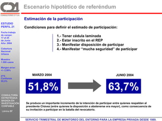 Escenario hipotético de referéndum

                 Estimación de la participación
ESTUDIO
PERFIL 21        Condiciones para definir el estimado de participación:
Fecha trabajo
de campo:
17 al 25
                                        1.- Tener cédula laminada
de Junio                                2.- Estar inscrito en el REP
Año: 2004
                                        3.- Manifestar disposición de participar
Cobertura                               4.- Manifestar “mucha seguridad” de participar
Nacional
Urbana

Muestra:
1.500 casos

Margen error:
+/- 2,58%

p=q                   MARZO 2004                                                    JUNIO 2004
Confianza
95,5%


                      51,8%                                                    63,7%
CONSULTORÍA
ESTRATÉGICA
BASADA EN
INVESTIGACIÓN     Se produce un importante incremento de la intención de participar entre quienes respaldan al
CONFIABLE         presidente Chávez (entre quienes la disposición a abstenerse era mayor), como consecuencia de
                  su invitación a participar en la batalla del revocatorio.
Lámina 57
                C21
                  SERVICIO TRIMESTRAL DE MONITOREO DEL ENTORNO PARA LA EMPRESA PRIVADA DESDE 1989. GR
 