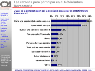 Las razones para participar en el Referéndum
                 Revocatorio
                 ¿Cuál es la principal razón por la que usted iría a votar en el Referéndum
ESTUDIO          Revocatorio?
PERFIL 21                                                0%     5%     10% 15% 20% 25% 30% 35%
Fecha trabajo
de campo:        Darle una oportunidad a este gobierno                                       32,3%
17 al 25
de Junio
Año: 2004                         Que Chavez se vaya                                   27,4%
Cobertura
Nacional              Buscar una solución -estabilidad                  8,8%
Urbana

Muestra:                      Por una mejor Venezuela                6,1%
1.500 casos

Margen error:
                                                Ns-nc                5,9%
+/- 2,58%
                              Para que haya un cambio            4,7%
p=q
Confianza
95,5%                         Para vivir en democracia          3,2%

                                   Es nuestro derecho           3,2%

CONSULTORÍA                          Deber ciudadano          1,8%
ESTRATÉGICA
BASADA EN
INVESTIGACIÓN                          Para contarnos         1,1%
CONFIABLE

Lámina 58                                       Otros                5,4%
                C21
                  SERVICIO TRIMESTRAL DE MONITOREO DEL ENTORNO PARA LA EMPRESA PRIVADA DESDE 1989. GR
 