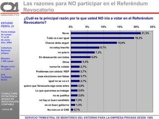 Las razones para NO participar en el Referéndum
                 Revocatorio
                 ¿Cuál es la principal razón por la que usted NO iría a votar en el Referéndum
ESTUDIO          Revocatorio?
PERFIL 21                                             0%             5%          10%    15%     20%           25%
Fecha trabajo
de campo:
                                                Ns-nc                                                 21,3%
17 al 25                           Todo va a ser igual                                          19,3%
de Junio
Año: 2004                         Chavez debe seguir                                    14,0%
Cobertura                            no estoy inscrito                           8,7%
Nacional
Urbana                                      no quiero                       7,3%

Muestra:
                             En desacuerdo con todos                      6,0%
1.500 casos                                     Otros              3,3%
Margen error:                        nunca he votado              2,7%
+/- 2,58%
                          Problemas con cédula / REP              2,7%
p=q
Confianza                   esas elecciones son falsas            2,7%
95,5%
                                    igual no se va a ir           2,7%
                 quiero que Venezuela siga como antes        2,0%
                          Lo que queremos es trabajar        2,0%
CONSULTORÍA
ESTRATÉGICA                             no se justifica      2,0%
BASADA EN
                             no hay un buen candidato       1,3%
INVESTIGACIÓN
CONFIABLE                        es un buen gobierno        1,3%
Lámina 59                          No creo en el CNE       0,7%
                C21
                  SERVICIO TRIMESTRAL DE MONITOREO DEL ENTORNO PARA LA EMPRESA PRIVADA DESDE 1989. GR
 