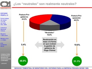¿Los “neutrales” son realmente neutrales?

ESTUDIO
PERFIL 21              Postura Pro-
                                                                               Postura Pro-
                        gobierno
Fecha trabajo                                                                   oposición
                          43,5%
de campo:                                                                         40,5%
17 al 25
de Junio
Año: 2004

Cobertura
Nacional
Urbana
                                                  "Neutrales"
Muestra:
1.500 casos                                         16,0%

Margen error:
+/- 2,58%                                       Reubicación en
                                                base a la forma
p=q
                         5.4%                   en que evalúan
Confianza                                                                         10.6%
95,5%                                            la gestión de
                                                  gobierno de
                                                 Hugo Chávez

CONSULTORÍA
ESTRATÉGICA
BASADA EN
INVESTIGACIÓN
CONFIABLE
                       48.9%                                                     51.1%
Lámina 6
                C21
                  SERVICIO TRIMESTRAL DE MONITOREO DEL ENTORNO PARA LA EMPRESA PRIVADA DESDE 1989. GR
 