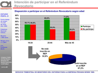 Intención de participar en el Referéndum
                 Revocatorio
                 Disposición a participar en el Referéndum Revocatorio según edad
ESTUDIO
PERFIL 21        80%
                                                                  71,8%
                 70%                           65,0%
Fecha trabajo
de campo:        60%
17 al 25                   50,1% 49,8%
de Junio         50%
Año: 2004                                                                               Participa
                 40%                                    35,0%
Cobertura                                                                 28,2%         No participa
Nacional         30%
Urbana
                 20%
Muestra:
1.500 casos      10%

Margen error:     0%
+/- 2,58%                     18-24               25-44             Más de 45
p=q
Confianza
95,5%                                       No está
                                          inscrito en
                                              REP
                                             32,8%
CONSULTORÍA
ESTRATÉGICA
BASADA EN
INVESTIGACIÓN
CONFIABLE                                                                       Está inscrito
                                                                                 en el REP
Lámina 60
                C21                                                                67,2%

                  SERVICIO TRIMESTRAL DE MONITOREO DEL ENTORNO PARA LA EMPRESA PRIVADA DESDE 1989. GR
 