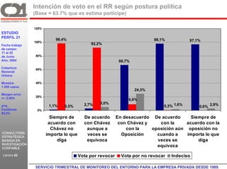 Intención de voto en el RR según postura política
                 (Base = 63.7% que es estima participe)

                 120%
ESTUDIO
PERFIL 21
                               98,4%                                            98,1%           97,1%
                 100%
Fecha trabajo                                    92,2%
de campo:
17 al 25
de Junio          80%
Año: 2004                                                       66,7%
Cobertura         60%
Nacional
Urbana

Muestra:          40%
1.500 casos
                                                                        24,3%
Margen error:
+/- 2,58%         20%
                                                                    9,0%
                                              2,7%   5,0%
p=q                         1,1%   0,5%                                             0,3% 1,6%       0,0%
                                                                                                           2,9%
Confianza             0%
95,5%
                             Siempre de       De acuerdo       En desacuerdo De acuerdo      Siempre de
                            acuerdo con       con Chávez        con Chávez y    con la     acuerdo con la
                             Chávez no         aunque a            con la    oposición aún oposición no
CONSULTORÍA
ESTRATÉGICA
                           importa lo que      veces se          Oposición     cuando a    importa lo que
BASADA EN                       diga           equivoca                        veces se         diga
INVESTIGACIÓN
CONFIABLE
                                                                               equivoca

Lámina 62                                   Vota por revocar     Vota por no revocar    Indeciso
                C21
                  SERVICIO TRIMESTRAL DE MONITOREO DEL ENTORNO PARA LA EMPRESA PRIVADA DESDE 1989. GR
 