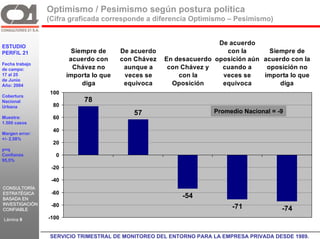 Optimismo / Pesimismo según postura política
                 (Cifra graficada corresponde a diferencia Optimismo – Pesimismo)


                                                                        De acuerdo
ESTUDIO
PERFIL 21                    Siempre de     De acuerdo                    con la       Siempre de
                            acuerdo con     con Chávez   En desacuerdo oposición aún acuerdo con la
Fecha trabajo
de campo:                    Chávez no       aunque a     con Chávez y   cuando a     oposición no
17 al 25                   importa lo que    veces se        con la      veces se    importa lo que
de Junio
Año: 2004                       diga         equivoca      Oposición     equivoca         diga
                  100
Cobertura
Nacional                        78
Urbana                80
                                               57                      Promedio Nacional = -9
Muestra:              60
1.500 casos
                      40
Margen error:
+/- 2,58%
                      20
p=q
Confianza              0
95,5%
                  -20

                  -40
CONSULTORÍA
ESTRATÉGICA       -60
BASADA EN
                                                              -54
INVESTIGACIÓN     -80
CONFIABLE
                                                                            -71             -74
Lámina 9         -100
                C21
                  SERVICIO TRIMESTRAL DE MONITOREO DEL ENTORNO PARA LA EMPRESA PRIVADA DESDE 1989. GR
 