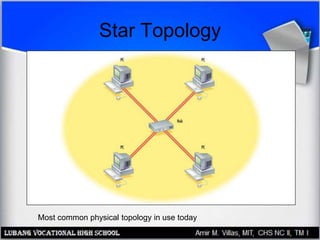 Star Topology
Most common physical topology in use today
 