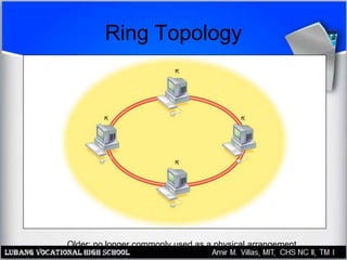 Ring Topology
Older; no longer commonly used as a physical arrangement
 