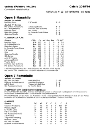 CENTRO SPORTIVO ITALIANO Calcio 2015/16
Comitato di Vallecamonica
Comunicato N° 22 del 16/03/2016 ore 12:00
Open 6 Maschile
Risultati 10ª Giornata
Bar Roby Demo F.lli Trentini 8 - 1
Risultati 11ª Giornata
Pol. Oratorio Piancamuno Autolavaggi Poiatti 1 - 3
OLC - Molly Malone's Bar Gatto Nero Us Monno 9 - 0
Bar Roby Demo G.S. Sonico 6 - 2
Magic Bar - Saloon La Contabile-Forner.Gheza 8 - 4
Galacticos Novelle Ceto 5 - 2
CLASSIFICA FAIR PLAY:
Squadra F.Play P.ti Inc. Bon. Pen. PD PFP
Bar Roby Demo 2,76 30,0 10 0 0 4 2,4
OLC - Molly Malone's 2,44 25,0 10 0 0 1 0,6
Magic Bar - Saloon 2,41 28,0 11 0 0 2,4 1,44
La Contabile-Forner.Gheza 1,74 19,0 10 0 0 2,7 1,62
F.lli Trentini 1,69 18,0 10 0 0 1,8 1,08
Ceto 1,21 13,0 10 0 0 1,5 0,9
Galacticos Novelle 1,07 12,0 9 0 0 3,9 2,34
G.S. Sonico 1,01 10,0 9 0 0 1,5 0,9
Amici di Pescarzo 1,01 11,0 9 0 0 3,2 1,92
Autolavaggi Poiatti 0,51 7,0 11 0 0 2,4 1,44
Vecchie Glorie 0,49 6,0 9 0 0 2,7 1,62
Bar Gatto Nero Us Monno 0,31 6,0 10 0 0 4,8 2,88
Pol. Oratorio Piancamuno 0,23 3,0 10 0 0 1,2 0,72
F.Play = Punteggio Fair Play - P.ti = Punti campionato - Inc. = Numero incontri disputati
Bon. = Bonus - Pen. = Penalizzazioni - PD = Punti disciplina - PFP = Punti Fair Play
Open 7 Femminile
Risultati 13ª Giornata
G.S. Ono San Pietro Poliscalve Sport 0 - 12
RG Porte Sezionali Braone Colorificio Arcobaleno 0 - 4
A.S.D. Grevo Treguerrieri - La Dybug 3 - 2
Gel. Autastazione Boario Le Vecchie Glorie 1 - 2
SPOSTAMENTI GARA SU RICHIESTA CONSENSUALE
L'incontro N° 63 (C.B.C. Scavi SRL - Osteria al Cantinì) è stato spostato su richiesta della squadra (Osteria al Cantinì) e consenso
SCRITTO della squadra avversaria al 17/03/2016 alle ore 21.00 presso il campo di
L'incontro N° 66 (G.S. Ono San Pietro - Gel. Autastazione Boario) è stato spostato su richiesta della squadra (G.S. Ono San Pietro) e
consenso SCRITTO della squadra avversaria al 17/03/2016 alle ore 20.30 presso il campo di Ono S.Pietro
CLASSIFICA
Squadra P.ti G V P N F S
Colorificio Arcobaleno 37 13 12 0 1 108 17
Poliscalve Sport 33 12 11 1 0 85 30
Le Vecchie Glorie 29 13 9 2 2 67 25
C.B.C. Scavi SRL 25 12 8 3 1 67 27
Gel. Autastazione Boario 21 13 7 6 0 44 45
A.S.D. Grevo 12 13 4 9 0 29 56
Treguerrieri - La Dybug 10 12 3 8 1 30 59
Osteria al Cantinì 7 12 2 9 1 25 73
G.S. Ono San Pietro 7 13 2 10 1 19 72
RG Porte Sezionali Braone 4 13 1 11 1 7 77
 