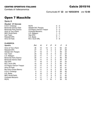 CENTRO SPORTIVO ITALIANO Calcio 2015/16
Comitato di Vallecamonica
Comunicato N° 22 del 16/03/2016 ore 12:00
Open 7 Maschile
Serie A
Risultati 12ª Giornata
A.S.D. Cimbergo RG76 5 - 0
Baraonda Gianico Daer Globals Def Pisogne 2 - 4
Baraonda Party Gianico CG Rogno Visinoni Traspor 3 - 3
Amici di Teo e Rami Contrada Mezzarro 3 - 0
MEC World Darfo U.S. Malegno 1 - 3
Ivan Team Sias SPA 2 - 1
RebaioliI SPA A.S. Beata 4 - 1
Amici Di Fede M.G. Occhi SRL 3 - 8
CLASSIFICA
Squadra P.ti G V P N F S
Amici di Teo e Rami 36 12 12 0 0 62 24
RebaioliI SPA 27 11 9 2 0 47 28
Globals Def Pisogne 27 12 8 1 3 48 32
Ivan Team 24 12 8 4 0 32 24
U.S. Malegno 22 11 7 3 1 51 36
Baraonda Party Gianico 20 11 6 3 2 46 38
Baraonda Gianico Daer 18 11 6 5 0 45 47
Sias SPA 17 10 5 3 2 34 25
M.G. Occhi SRL 15 10 4 3 3 55 41
CG Rogno Visinoni Traspor 12 11 3 5 3 40 41
Amici Di Fede 12 11 4 7 0 33 41
Bar Parco Dosso Bienno 11 11 3 6 2 30 39
A.S.D. Cimbergo 9 11 3 8 0 28 46
A.S. Beata 8 10 2 6 2 33 37
MEC World Darfo 6 11 2 9 0 31 45
Contrada Mezzarro 4 11 1 9 1 20 45
RG76 4 12 1 10 1 30 76
 