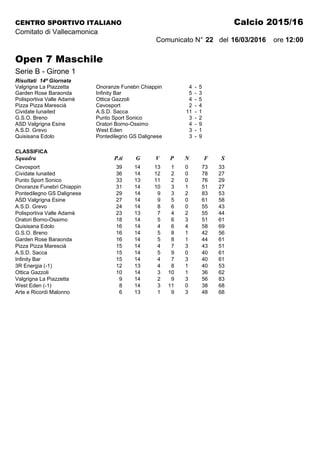 CENTRO SPORTIVO ITALIANO Calcio 2015/16
Comitato di Vallecamonica
Comunicato N° 22 del 16/03/2016 ore 12:00
Open 7 Maschile
Serie B - Girone 1
Risultati 14ª Giornata
Valgrigna La Piazzetta Onoranze Funebri Chiappin 4 - 5
Garden Rose Baraonda Infinity Bar 5 - 3
Polisportiva Valle Adamè Ottica Gazzoli 4 - 5
Pizza Pizza Marescià Cevosport 2 - 4
Cividate Iunaited A.S.D. Sacca 11 - 1
G.S.O. Breno Punto Sport Sonico 3 - 2
ASD Valgrigna Esine Oratori Borno-Ossimo 4 - 9
A.S.D. Grevo West Eden 3 - 1
Quisisana Edolo Pontedilegno GS Dalignese 3 - 9
CLASSIFICA
Squadra P.ti G V P N F S
Cevosport 39 14 13 1 0 73 33
Cividate Iunaited 36 14 12 2 0 78 27
Punto Sport Sonico 33 13 11 2 0 76 29
Onoranze Funebri Chiappin 31 14 10 3 1 51 27
Pontedilegno GS Dalignese 29 14 9 3 2 83 53
ASD Valgrigna Esine 27 14 9 5 0 61 58
A.S.D. Grevo 24 14 8 6 0 55 43
Polisportiva Valle Adamè 23 13 7 4 2 55 44
Oratori Borno-Ossimo 18 14 5 6 3 51 61
Quisisana Edolo 16 14 4 6 4 58 69
G.S.O. Breno 16 14 5 8 1 42 56
Garden Rose Baraonda 16 14 5 8 1 44 61
Pizza Pizza Marescià 15 14 4 7 3 43 51
A.S.D. Sacca 15 14 5 9 0 40 61
Infinity Bar 15 14 4 7 3 40 61
3R Energia (-1) 12 13 4 8 1 40 53
Ottica Gazzoli 10 14 3 10 1 36 62
Valgrigna La Piazzetta 9 14 2 9 3 56 83
West Eden (-1) 8 14 3 11 0 38 68
Arte e Ricordi Malonno 6 13 1 9 3 48 68
 