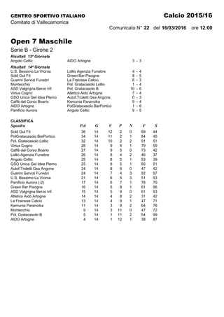 CENTRO SPORTIVO ITALIANO Calcio 2015/16
Comitato di Vallecamonica
Comunicato N° 22 del 16/03/2016 ore 12:00
Open 7 Maschile
Serie B - Girone 2
Risultati 13ª Giornata
Angolo Celtic AIDO Artogne 3 - 3
Risultati 14ª Giornata
U.S. Bessimo La Vicinia Lollio Agenzia Funebre 4 - 4
Sold Out Fit Green Bar Pisogne 8 - 5
Guerini Servizi Funebri La Frainese Calcio 6 - 3
Montecchio Pol. Gratacasolo Lollio 1 - 4
ASD Valgrigna Berzo Inf. Pol. Gratacasolo B 10 - 6
Virtus Cogno Atletico Aido Artogne 7 - 4
GSO Unica Gel Idea Plemo Autof.Troletti Gsa Angone 0 - 3
Caffè del Corso Boario Kamunia Paranoika 9 - 4
AIDO Artogne PolGratacasolo BarPortico 1 - 6
Panificio Aurora Angolo Celtic 9 - 5
CLASSIFICA
Squadra P.ti G V P N F S
Sold Out Fit 36 14 12 2 0 69 44
PolGratacasolo BarPortico 34 14 11 2 1 84 45
Pol. Gratacasolo Lollio 32 14 10 2 2 91 51
Virtus Cogno 28 14 9 4 1 79 59
Caffè del Corso Boario 27 14 9 5 0 73 42
Lollio Agenzia Funebre 26 14 8 4 2 46 37
Angolo Celtic 25 14 8 5 1 53 39
GSO Unica Gel Idea Plemo 25 14 8 5 1 60 51
Autof.Troletti Gsa Angone 24 14 8 6 0 47 42
Guerini Servizi Funebri 24 14 7 4 3 52 57
U.S. Bessimo La Vicinia 21 14 6 5 3 51 53
Panificio Aurora (-2) 17 14 6 7 1 78 70
Green Bar Pisogne 16 14 5 8 1 61 56
ASD Valgrigna Berzo Inf. 15 14 5 9 0 61 93
Atletico Aido Artogne 14 14 4 8 2 31 42
La Frainese Calcio 13 14 4 9 1 47 71
Kamunia Paranoika 11 14 3 9 2 64 76
Montecchio 9 14 3 11 0 47 72
Pol. Gratacasolo B 5 14 1 11 2 54 99
AIDO Artogne 4 14 1 12 1 38 87
 