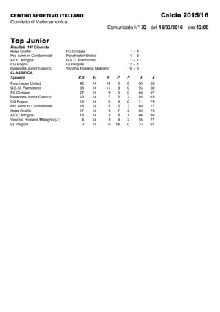 CENTRO SPORTIVO ITALIANO Calcio 2015/16
Comitato di Vallecamonica
Comunicato N° 22 del 16/03/2016 ore 12:00
Top Junior
Risultati 14ª Giornata
Hotel Graffiti FC Cividate 1 - 4
Psc Amm.ni Condominiali Panchester United 4 - 6
AIDO Artogne G.S.O. Piamborno 7 - 11
CG Rogno La Pergola 12 - 1
Baraonda Junior Gianico Vecchia Hosteria Malegno 10 - 5
CLASSIFICA
Squadra P.ti G V P N F S
Panchester United 42 14 14 0 0 95 28
G.S.O. Piamborno 33 14 11 3 0 93 50
FC Cividate 27 14 9 5 0 68 57
Baraonda Junior Gianico 23 14 7 5 2 85 63
CG Rogno 18 14 6 8 0 71 79
Psc Amm.ni Condominiali 18 14 5 6 3 60 77
Hotel Graffiti 17 14 5 7 2 65 78
AIDO Artogne 16 14 5 8 1 66 85
Vecchia Hosteria Malegno (-7) 4 14 3 9 2 55 77
La Pergola 0 14 0 14 0 33 97
 