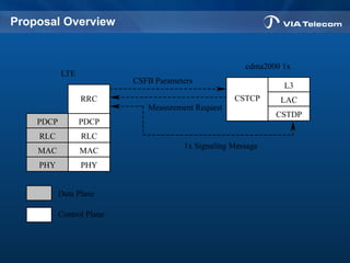 Proposal Overview
MAC MAC
RLC RLC
PDCP PDCP
RRC CSTCP
CSTDP
LAC
L3
CSFB Parameters
Measurement Request
1x Signaling Message
PHY PHY
LTE
cdma2000 1x
Data Plane
Control Plane
 