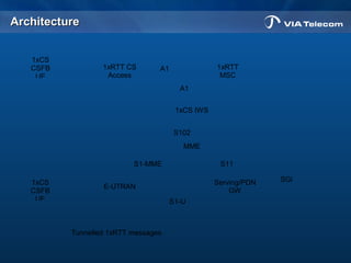 ArchitectureArchitecture
E-UTRAN
MME
Serving/PDN
GW
SGi
1xRTT CS
Access
1xRTT
MSC
1xCS IWS
S102
S11S1-MME
S1-U
A1
A1
Tunnelled 1xRTT messages
1xCS
CSFB
UE
1xCS
CSFB
UE
 