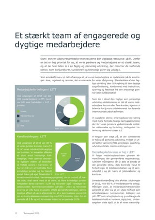 12	 Årsrapport 2013	
Et stærkt team af engagerede og
dygtige medarbejdere
Som i enhver videnvirksomhed er menneskerne den vigtigste ressource i LETT. Derfor
er det en høj prioritet for os, at vores partnere og medarbejdere er et stærkt team,
og at de hele tiden er i en faglig og personlig udvikling, der matcher de skiftende
behov, som konjunkturer, kundekrav og teknologi giver sig udslag i.
Som advokatfirma er vi helt afhængige af, at vores medarbejdere er opdaterede på de ændrin-
ger i love, regelsæt og rammer, der er relevante for vores rådgivning. Størstedelen af den fag-
lige udvikling sker i tilknytning til den daglige
sagshåndtering, kombineret med instruktion,
sparring og feedback fra den ansvarlige part-
ner eller funktionschef.
Som led i såvel den faglige som personlige
udvikling udstationeres en del af vores med-
arbejdere hos en eller flere kunder, ligesom vi
løbende har jurister udstationeret hos førende
internationale advokatfirmaer.
Vi supplerer denne erfaringsbaserede læring
med mere formelle faglige læringsaktiviteter,
der for vores juristers vedkommende omfat-
ter uddannelse og forskning, deltagelse i in-
terne og eksterne kurser o.l.
Vi lægger stor vægt på, at der sideløbende
er fokus på personlig udvikling, hvilket vi un-
derstøtter gennem MUS-processen, coaching,
udviklingsforløb, mentorordninger o.l.
Medarbejdertrivslen er høj i LETT
Vi følger medarbejdertrivslen gennem kli-
mamålinger, der gennemføres regelmæssigt.
Gennem målingerne får vi dels et billede af
det generelle klima, dels konkrete input til
forbedringer til ledelsesindsatsen og til sam-
arbejdet i og på tværs af jobfunktioner og
kontorer.
Seneste klimamåling blev afviklet i slutningen
af 2012, hvor 85 % af medarbejderne deltog.
Målingen viste, at medarbejdertilfredsheden
generelt er stor og at de vitale forhold som
arbejdsopgaver, kompetencer, kolleger, syn
på LETT som arbejdsplads og grundlæggende
ledelsesforhold er vurderet rigtig højt. Under-
søgelsen viste også, at to af vores væsentlig-
Medarbejderfordelingen i LETT
Ved udgangen af 2013 var der
285 medarbejdere i LETT, heraf
var lidt over halvdelen – 147 –
jurister.
Tekst går maksimalt
til undermaginal 7,00
Overskrift maks 2 linjer
Tekst med punktliste
Punktopstilling
or at skifte niveau, klik
på ’Forøge listeniveau’
r ’Mindske listeniveau’
1
51%
12%
20%
17%
Jurister
Trainees/stud.jur.
Sekretærer
Administration
Jurister
Trainees/Stud.jur.
Sekretærer
Stab
Kønsfordelingen i LETT
Ved udgangen af 2013 var 38 %
af vores jurister kvinder, mens 53
% af vores advokatfuldmægtige
var kvinder. Vi ansætter således
et stort antal kvindelige fuld-
mægtige, men oplever desvær-
re ligesom resten af branchen
et frafald senere i karrieren. Vi
har et mål om at fastholde flere
kvindelige jurister og har blandt
andet fokus på øget fleksibilitet i
ansættelsesforholdet. Karrierevejsprojektet, der er omtalt på næ-
ste side, skal være med til at sikre, at flere kvindelige jurister
fortsætter deres karriere i LETT og herunder også varetager le-
delsesposter. Karrierevejsmodellen udrulles i 2014 og forventes
over tid at ville have en positiv effekt på kønsfordelingen. Denne
positive effekt vil være afgørende for, at vi kan realisere vores mål
om en bestyrelsessammensætning med 20 % kvinder inden for en
periode på 5 år og 40 % kvinder inden for en periode 10 år.
Tekst går maksimalt
til undermaginal 7,00
Overskrift maks 2 linjer
Tekst med punktliste
Punktopstilling
For at skifte niveau, klik
på ’Forøge listeniveau’
eller ’Mindske listeniveau’
1
Kvinder
38%
Mænd
62%
Kilde: LETT
Kilde: LETT
 