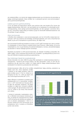 Årsrapport 2013	 13
ste indsatsområder er at styrke den daglige ledelsesindsats og at strukturere de personlige og
faglige udviklingsmuligheder. Disse områder har vi adresseret gennem vores karrierevejspro-
jekt og partnerudviklingsforløb.
Ledelse gennem partnerudvikling
Vi har sat ledelse på dagsordenen blandt vores partnere dels med henblik på at styrke den
daglige ledelsesindsats, dels fordi vi ser god ledelse som en katalysator for samarbejde og for-
retningsudvikling. Vores særlige partnerudviklingsforløb, der blev igangsat i sommeren 2013,
har bl.a. til formål at skabe dialog om ledelse og øge de individuelle ledelseskompetencer ved
få værktøjer til egen udvikling.
Klare karriereveje
I efteråret 2012 etablerede vi vores karrierevejsprojekt, som har til formål at skabe klare kar-
riereveje i LETT og at beskrive de forskellige udviklingsmuligheder, som vores virksomhed kan
tilbyde, og de krav til kompetencer og performance, der følger med.
Det overordnede formål med projektet er at sikre, at LETT også i fremtiden kan være en attrak-
tiv arbejdsplads. Af denne årsag er projektet blevet bredt forankret i både ledelse, HR og hos
medarbejderne, hvor en god blanding af studentermedhjælpere, trainees, advokatfuldmægtige
og advokater er blevet inddraget gennem workshops.
Resultatet af projektet er LETTs karrierevejsmodel, der afspejler forskellige juristprofiler. Mo-
dellen indgår i vores reviderede MUS-koncept som et ledelses- og dialogværktøj og sikrer bl.a.
fokus på målrettet kompetenceudvikling og specialisering.
Nye holdninger blandt de jurastuderende
Danske Advokater har siden 2008 fire gange fået udarbejdet en omdømmeanalyse blandt ju-
rastuderende. I forhold til den forrige analyse, der blev gennemført i 2010, er LETT det ad-
vokatfirma, der går mest frem, hvilket vi er meget stolte af. Ifølge omdømmeanalysen bliver
kendskabet til os blandt de jurastuderende støt bredere.
Omdømmeanalysen måler på de fire områder arbejdsforhold, faglig udvikling, præstation og
ledelse samt etik. Vores stærkeste område
i analysen er den faglig udvikling. Inden for
dette område scorer vi 73,6 %, hvilket er en
fremgang fra 66,2 % i 2010 og højere end
2013-branchegennemsnittet på 71,0 %.
Ifølge målingen er præstation og ledelse samt
arbejdsforhold de to overordnede områder,
som vi i LETT med fordel kan fokusere på for
at løfte det generelle omdømme. På begge
områder er vi gået frem i forhold til målingen
i 2010 og ligger i år på henholdsvis 59,6 % og
57,8 %, hvilket er på niveau med branchen
som helhed.
I forhold til potentielle medarbejdere arbej-
der vi målrettet med employer branding for at
sikre, at særligt de jurastuderende har indblik
i LETTs forretning og udvikling og opfatter os
som en attraktiv arbejdsplads. I 2014 vil vi
fokusere særligt på vores karriereveje og de
kompetencer, som vi vurderer, at fremtidens
jurister skal udvikle.
Kendskabsgrad til LETT øget år for år
I 2013 gav 83 % af de adspurgte jurastuderende udtryk for, at
de kender LETT godt eller nogenlunde. De studerende anvender
oftest ord som Anerkendt, Fagligt stærke og Variation i fag-
områder, når de beskriver os.
Tekst går maksimalt
til undermaginal 7,00
Overskrift maks 2 linjer
Tekst med punktliste
Punktopstilling
For at skifte niveau, klik
på ’Forøge listeniveau’
eller ’Mindske listeniveau’
0
10
20
30
40
50
60
70
80
90
100
2008 2009 2010 2013
1
Kilde: Danske Advokater, omdømmeanalyse
 