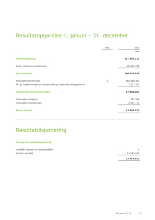 Årsrapport 2013	 29
Resultatopgørelse 1. januar - 31. december
Note 2013
DKK
Nettoomsætning 367.286.213
Andre eksterne omkostninger -80.632.768
Bruttoresultat 286.653.445
Personaleomkostninger 2 -266.460.301
Af- og nedskrivninger af immaterielle og materielle anlægsaktiver -2.207.763
Resultat før finansielle poster 17.985.381
Finansielle indtægter 255.348
Finansielle omkostninger -4.557.177
Årets resultat 13.683.552
Resultatdisponering
Forslag til resultatdisponering
Foreslået udbytte for regnskabsåret 0
Overført resultat 13.683.552
13.683.552
 