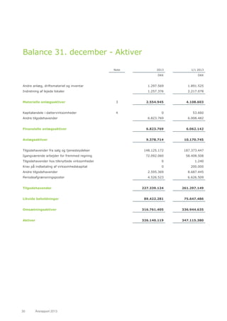 30	 Årsrapport 2013	
Balance 31. december - Aktiver
Note 2013 1/1 2013
DKK DKK
Andre anlæg, driftsmateriel og inventar 1.297.569 1.891.525
Indretning af lejede lokaler 1.257.376 2.217.078
Materielle anlægsaktiver 3 2.554.945 4.108.603
Kapitalandele i dattervirksomheder 4 0 53.660
Andre tilgodehavender 6.823.769 6.008.482
Finansielle anlægsaktiver 6.823.769 6.062.142
Anlægsaktiver 9.378.714 10.170.745
Tilgodehavender fra salg og tjenesteydelser 148.125.172 187.373.447
Igangværende arbejder for fremmed regning 72.092.060 58.408.508
Tilgodehavender hos tilknyttede virksomheder 0 1.240
Krav på indbetaling af virksomhedskapital 0 200.000
Andre tilgodehavender 2.595.369 8.687.445
Periodeafgrænsningsposter 4.526.523 6.626.509
Tilgodehavender 227.339.124 261.297.149
Likvide beholdninger 89.422.281 75.647.486
Omsætningsaktiver 316.761.405 336.944.635
Aktiver 326.140.119 347.115.380
 