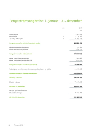 32	 Årsrapport 2013	
Pengestrømsopgørelse 1. januar - 31. december
Note 2013
DKK
Årets resultat 13.683.552
Reguleringer 7 -7.120.300
Ændring i driftskapital 8 21.973.223
Pengestrømme fra drift før finansielle poster 28.536.475
Renteindbetalinger og lignende 255.347
Renteudbetalinger og lignende -774.827
Pengestrømme fra driftsaktivitet 28.016.995
Køb af materielle anlægsaktiver -505.567
Køb af finansielle anlægsaktiver m.v. -761.627
Pengestrømme fra investeringsaktivitet -1.267.194
Nedbringelse af mellemværender med selskabsdeltagere og ledelse -12.975.006
Pengestrømme fra finansieringsaktivitet -12.975.006
Ændring i likvider 13.774.795
Likvider 1. januar 75.647.486
Likvider 31. december 89.422.281
Likvider specificeres således:
Likvide beholdninger 89.422.281
Likvider 31. december 89.422.281
 