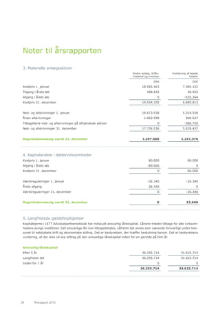 34	 Årsrapport 2013	
Noter til årsrapporten
3. Materielle anlægsaktiver
Andre anlæg, drifts-
materiel og inventar
Indretning af lejede
lokaler
DKK DKK
Kostpris 1. januar 18.565.463 7.384.152
Tilgang i årets løb 468.642 36.925
Afgang i årets løb 0 -535.264
Kostpris 31. december 19.034.105 6.885.813
Ned- og afskrivninger 1. januar 16.673.938 5.018.536
Årets afskrivninger 1.062.598 996.627
Tilbageførte ned- og afskrivninger på afhændede aktiver 0 -386.726
Ned- og afskrivninger 31. december 17.736.536 5.628.437
Regnskabsmæssig værdi 31. december 1.297.569 1.257.376
4. Kapitalandele i dattervirksomheder
Kostpris 1. januar 80.000 80.000
Afgang i årets løb -80.000 0
Kostpris 31. december 0 80.000
Værdireguleringer 1. januar -26.340 -26.340
Årets afgang 26.340 0
Værdireguleringer 31. december 0 -26.340
Regnskabsmæssig værdi 31. december 0 53.660
5. Langfristede gældsforpligtelser
Kapitalejerne i LETT Advokatpartserselskab har indskudt ansvarlig lånekapital. Lånene træder tilbage for alle virksom-
hedens øvrige kreditorer. Det ansvarlige lån kan tilbagebetales, såfremt det anses som værende forsvarligt under hen-
synet til selskabets drift og økonomiske stilling. Det er bestyrelsen, der træffer beslutning herom. Det er bestyrelsens
vurdering, at der ikke vil ske afdrag på den ansvarlige lånekapital inden for en periode på fem år.
Ansvarlig lånekapital
Efter 5 år 36.255.714 34.625.714
Langfristet del 36.255.714 34.625.714
Inden for 1 år 0 0
36.255.714 34.625.714
 