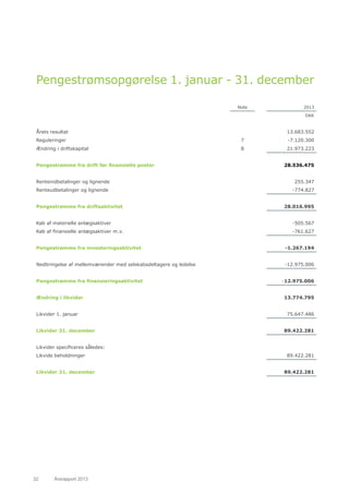 32	 Årsrapport 2013	
Pengestrømsopgørelse 1. januar - 31. december
Note 2013
DKK
Årets resultat 13.683.552
Reguleringer 7 ...