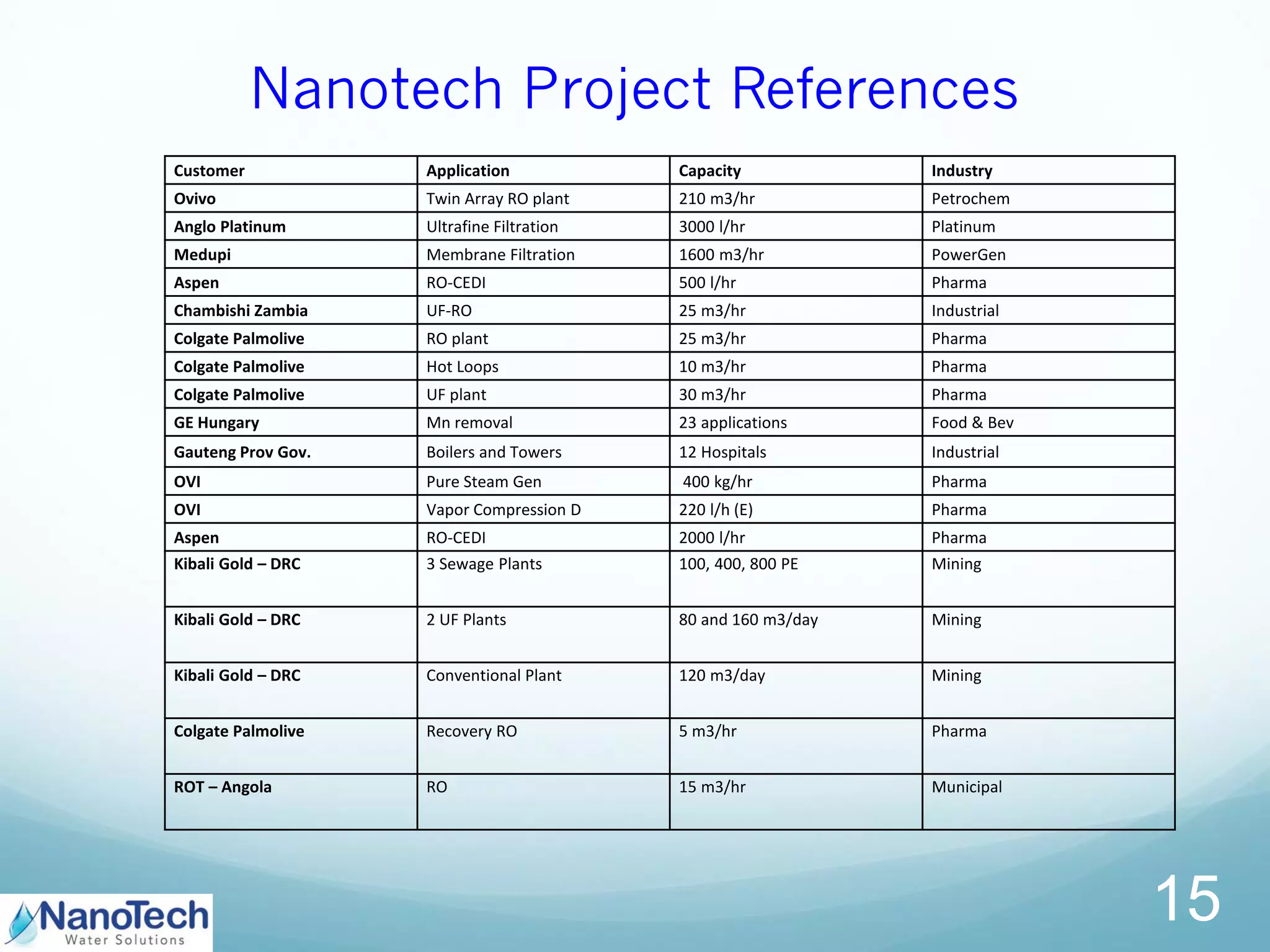 Nanotech Project References
15
Customer Application Capacity Industry
Ovivo Twin Array RO plant 210 m3/hr Petrochem
Anglo Platinum Ultrafine Filtration 3000 l/hr Platinum
Medupi Membrane Filtration 1600 m3/hr PowerGen
Aspen RO-CEDI 500 l/hr Pharma
Chambishi Zambia UF-RO 25 m3/hr Industrial
Colgate Palmolive RO plant 25 m3/hr Pharma
Colgate Palmolive Hot Loops 10 m3/hr Pharma
Colgate Palmolive UF plant 30 m3/hr Pharma
GE Hungary Mn removal 23 applications Food & Bev
Gauteng Prov Gov. Boilers and Towers 12 Hospitals Industrial
OVI Pure Steam Gen 400 kg/hr Pharma
OVI Vapor Compression D 220 l/h (E) Pharma
Aspen RO-CEDI 2000 l/hr Pharma
Kibali Gold – DRC 3 Sewage Plants 100, 400, 800 PE Mining
Kibali Gold – DRC 2 UF Plants 80 and 160 m3/day Mining
Kibali Gold – DRC Conventional Plant 120 m3/day Mining
Colgate Palmolive Recovery RO 5 m3/hr Pharma
ROT – Angola RO 15 m3/hr Municipal
 
