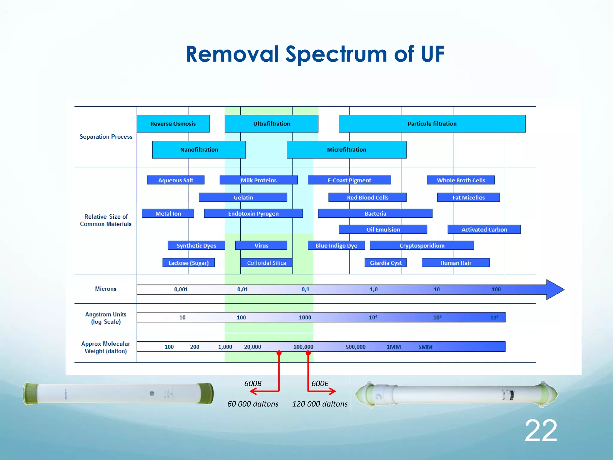22
Removal Spectrum of UF
600E
120 000 daltons
600B
60 000 daltons
 