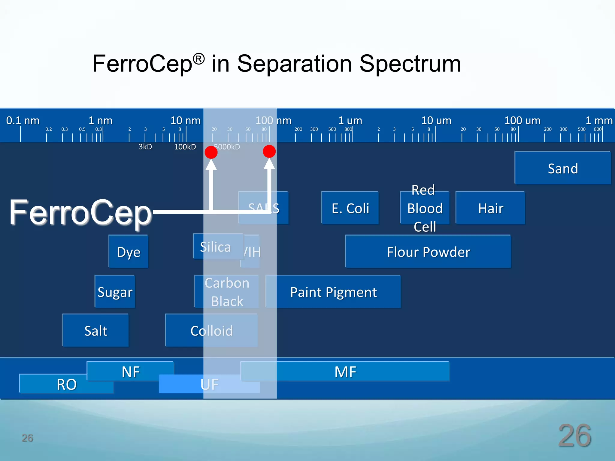 262626
Red
Blood
Cell
E. ColiSARS
VIH
Sugar
Salt
Flour Powder
Sand
Hair
Dye
Carbon
Black
Paint Pigment
Colloid
RO
NF
UF
MF
0.1 nm
0.2 0.3 0.5 0.8
1 nm
2 3 5 8
10 nm
20 30 50 80
100 nm
200 300 500 800
1 um
2 3 5 8
10 um
20 30 50 80
100 um
200 300 500 800
1 mm
Silica
3kD 100kD 5000kD
FerroCep® in Separation Spectrum
FerroCep
 
