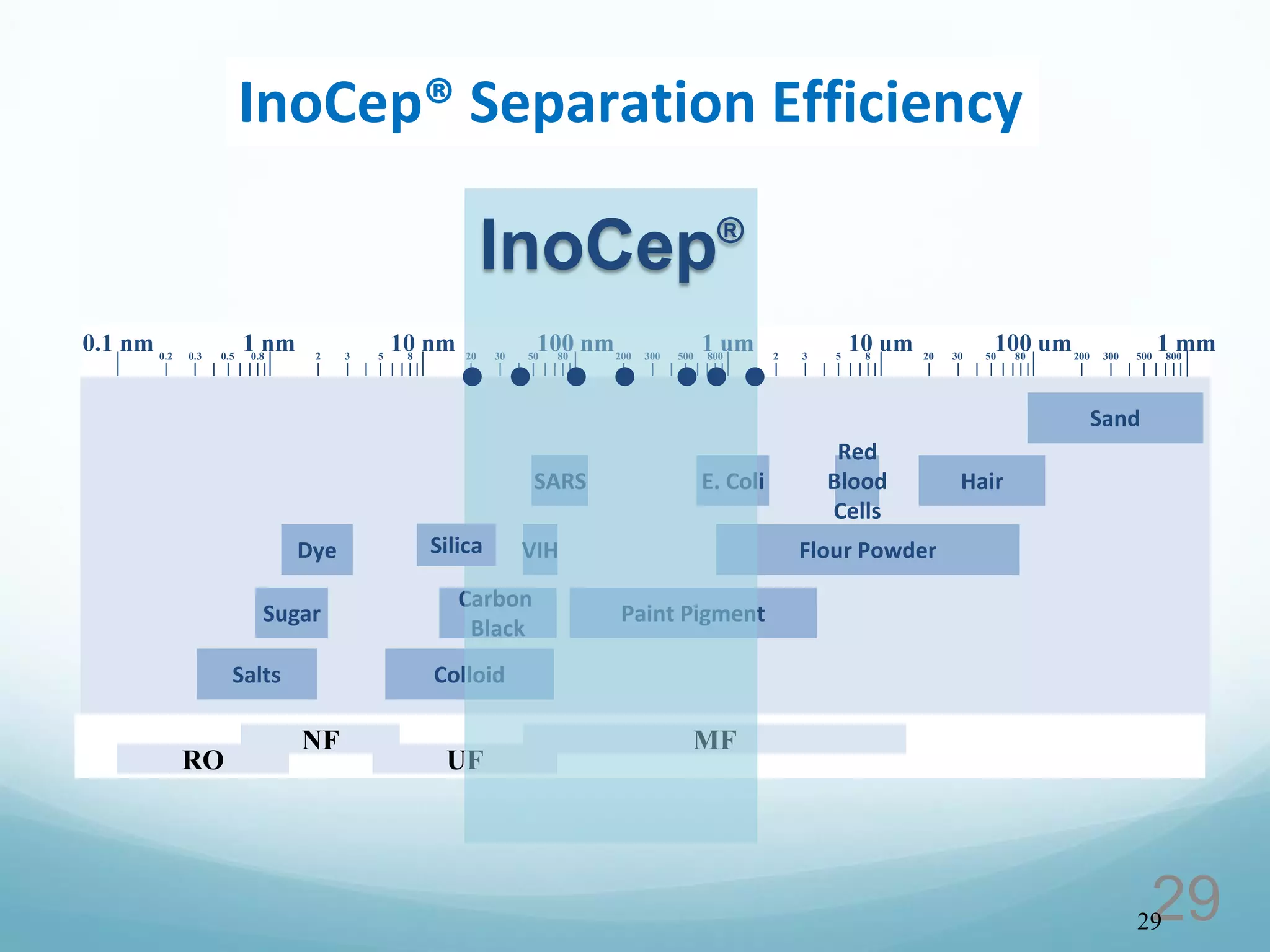 292929
Red
Blood
Cells
E. ColiSARS
VIH
Sugar
Salts
Flour Powder
Sand
Hair
Dye
Carbon
Black
Paint Pigment
Colloid
RO
NF
UF
MF
0.1 nm 0.2 0.3 0.5 0.8
1 nm 2 3 5 8
10 nm 20 30 50 80
100 nm200 300 500 800
1 um 2 3 5 8
10 um 20 30 50 80
100 um200 300 500 800
1 mm
InoCep®
Silica
InoCep® Separation Efficiency
 