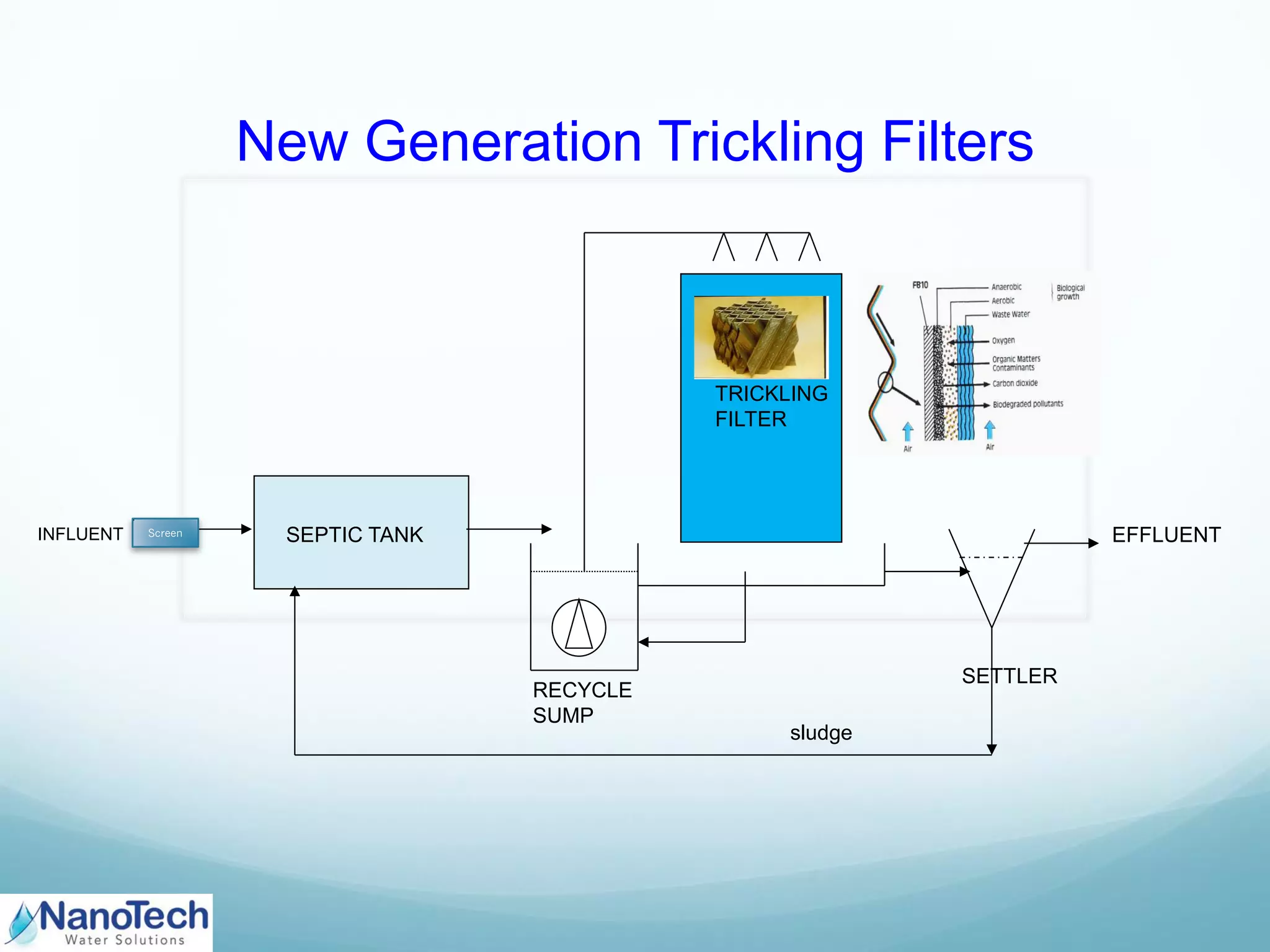 New Generation Trickling Filters
RECYCLE
SUMP
SETTLER
EFFLUENTSEPTIC TANKINFLUENT
TRICKLING
FILTER
sludge
Screen
 
