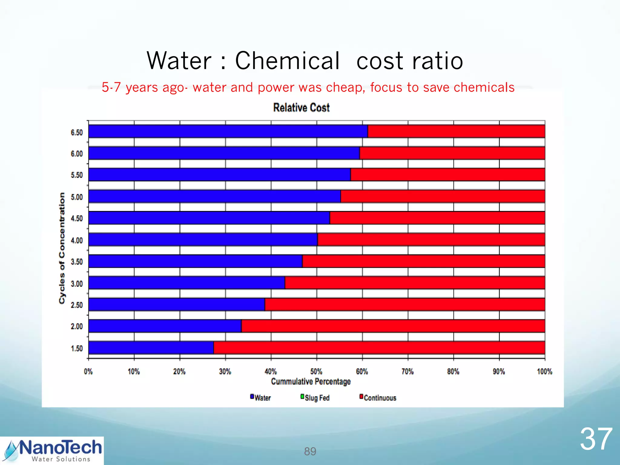 89
Water : Chemical cost ratio
5-7 years ago- water and power was cheap, focus to save chemicals
37
 
