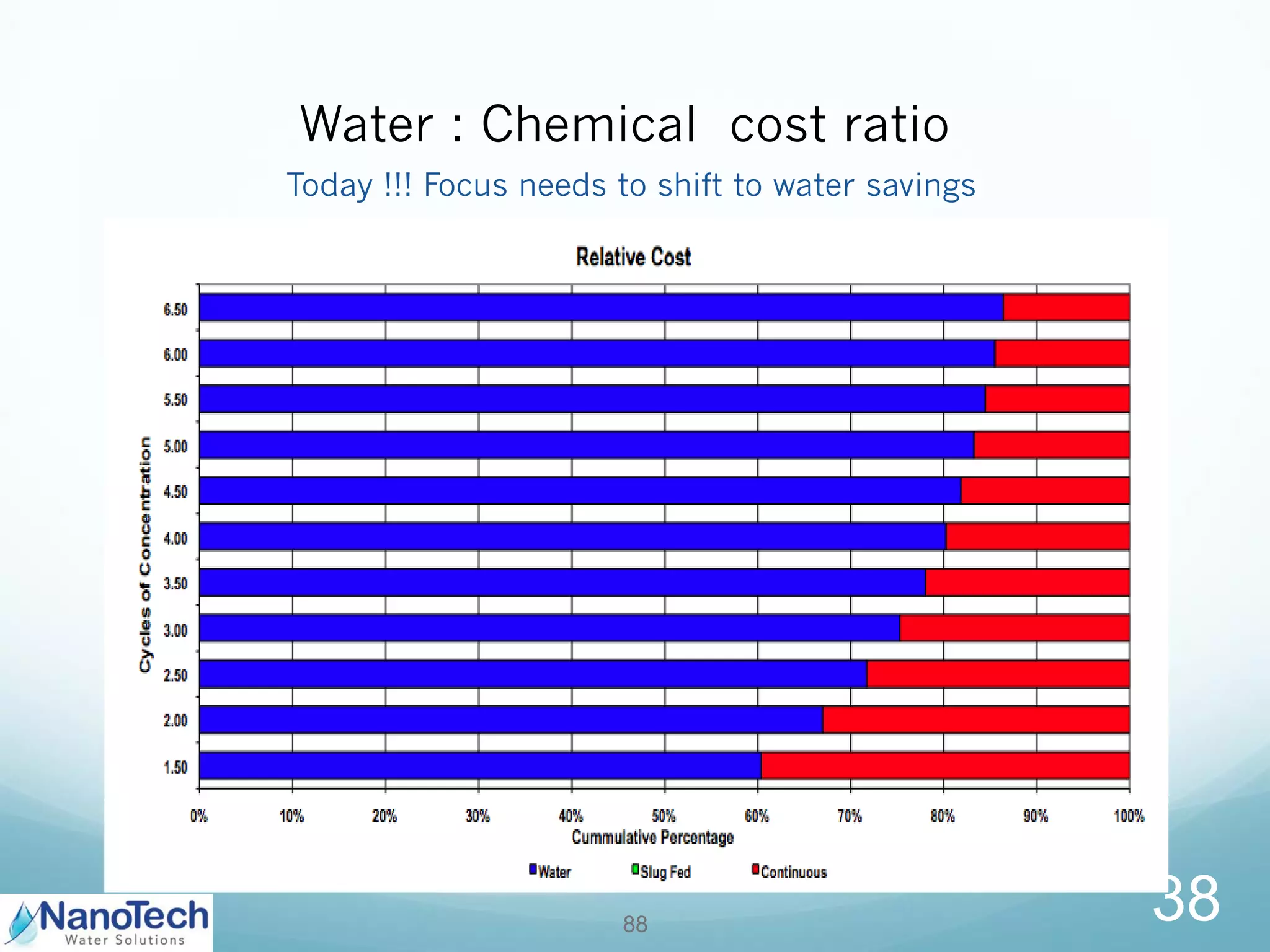 88
38
Water : Chemical cost ratio
Today !!! Focus needs to shift to water savings
 
