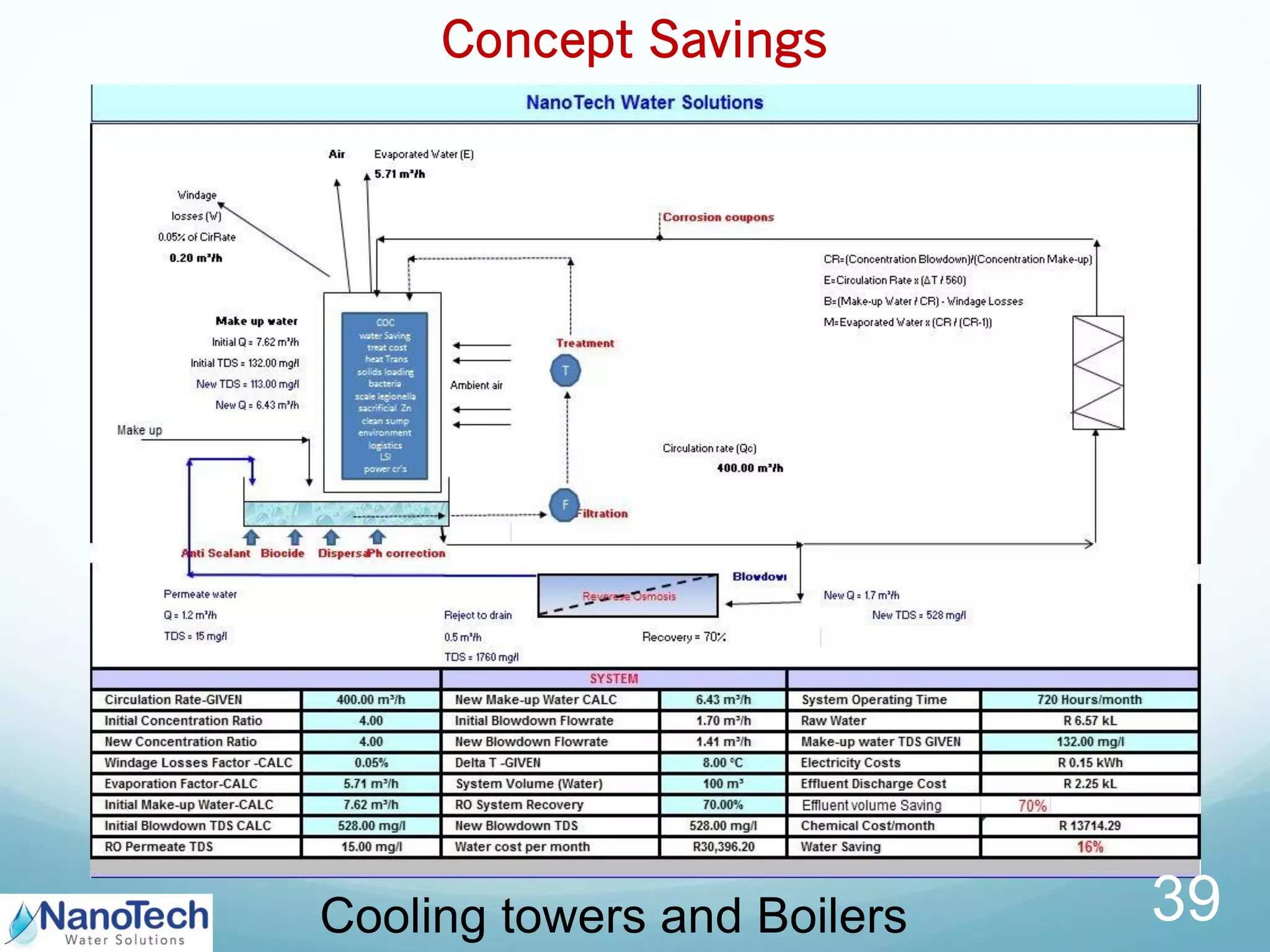 Concept Savings
39Cooling towers and Boilers
 